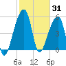 Woodville tide chart for Saturday, January 31, 2026