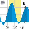 Woodville tide chart for Saturday, January 3, 2026
