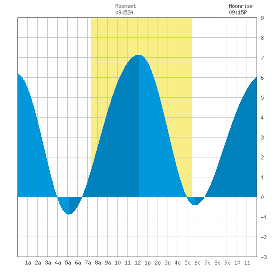 Woodville tide chart for Tuesday, January 6, 2026