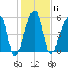 Woodville tide chart for Tuesday, January 6, 2026