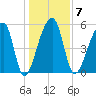 Woodville tide chart for Wednesday, January 7, 2026