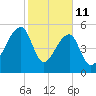 Woodville tide chart for Wednesday, February 11, 2026