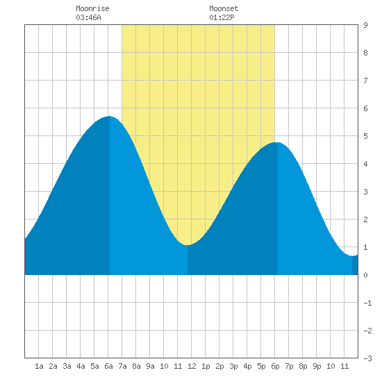 Woodville tide chart for Thursday, February 12, 2026