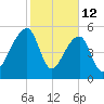 Woodville tide chart for Thursday, February 12, 2026