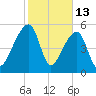 Woodville tide chart for Friday, February 13, 2026
