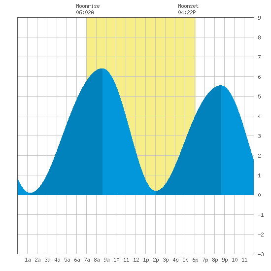 Woodville tide chart for Sunday, February 15, 2026