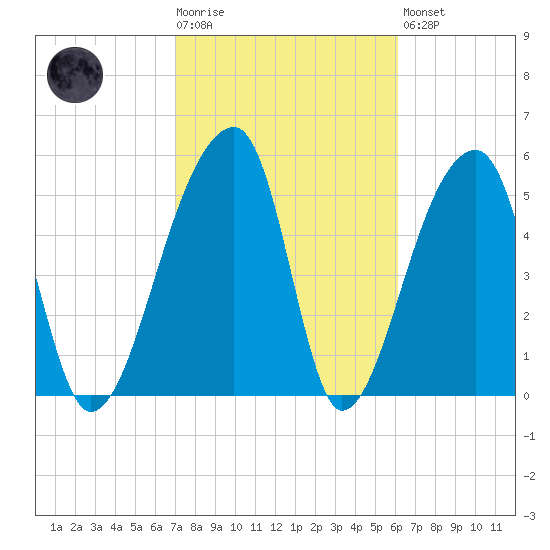 Woodville tide chart for Tuesday, February 17, 2026