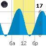 Woodville tide chart for Tuesday, February 17, 2026