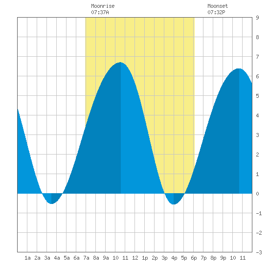 Woodville tide chart for Wednesday, February 18, 2026