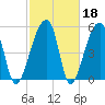 Woodville tide chart for Wednesday, February 18, 2026