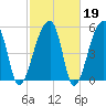 Woodville tide chart for Thursday, February 19, 2026