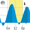 Woodville tide chart for Sunday, February 1, 2026