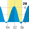 Woodville tide chart for Friday, February 20, 2026