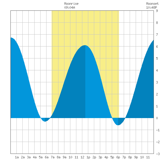 Woodville tide chart for Saturday, February 21, 2026