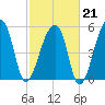 Woodville tide chart for Saturday, February 21, 2026