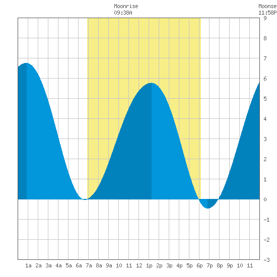 Woodville tide chart for Sunday, February 22, 2026