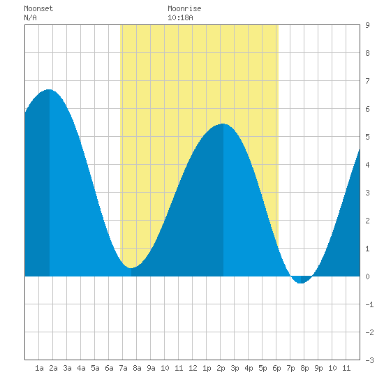 Woodville tide chart for Monday, February 23, 2026