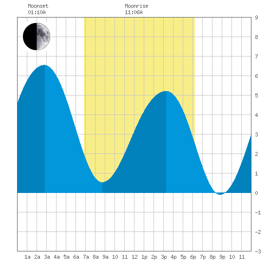 Woodville tide chart for Tuesday, February 24, 2026