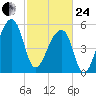 Woodville tide chart for Tuesday, February 24, 2026