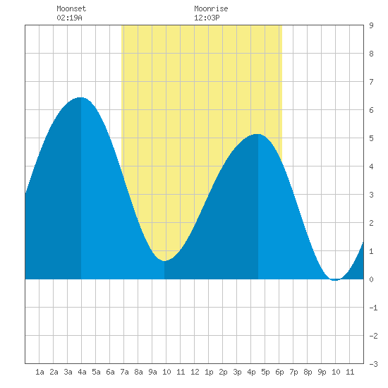Woodville tide chart for Wednesday, February 25, 2026