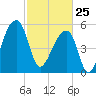 Woodville tide chart for Wednesday, February 25, 2026