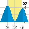 Woodville tide chart for Friday, February 27, 2026