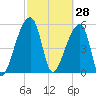 Woodville tide chart for Saturday, February 28, 2026