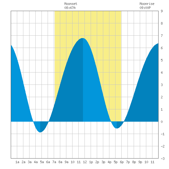 Woodville tide chart for Wednesday, February 4, 2026