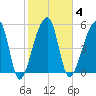 Woodville tide chart for Wednesday, February 4, 2026