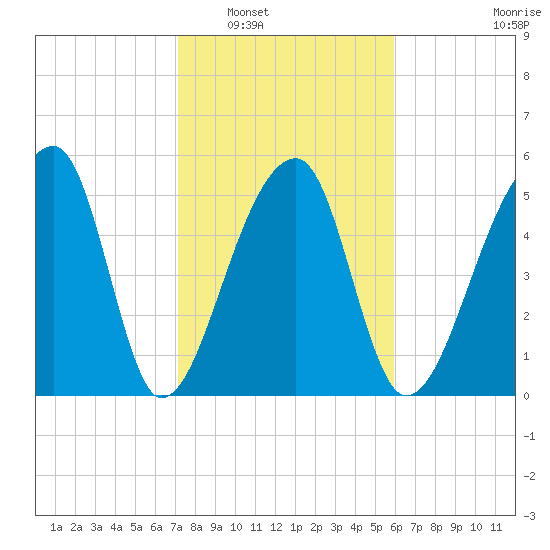 Woodville tide chart for Friday, February 6, 2026