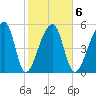 Woodville tide chart for Friday, February 6, 2026