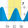 Woodville tide chart for Saturday, February 7, 2026