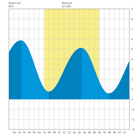 Woodville tide chart for Sunday, February 8, 2026