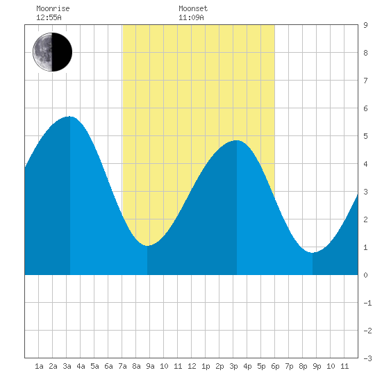 Woodville tide chart for Monday, February 9, 2026