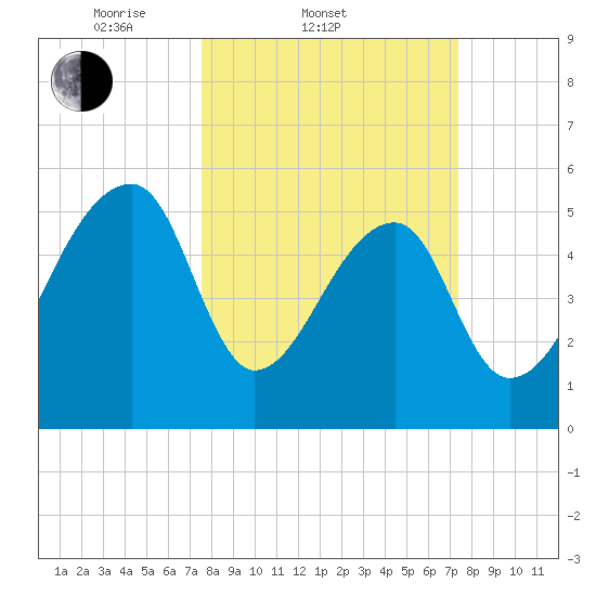 Woodville tide chart for Wednesday, March 11, 2026