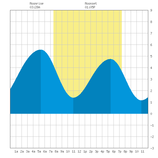 Woodville tide chart for Thursday, March 12, 2026