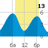 Woodville tide chart for Friday, March 13, 2026