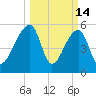 Woodville tide chart for Saturday, March 14, 2026