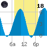 Woodville tide chart for Wednesday, March 18, 2026