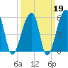Woodville tide chart for Thursday, March 19, 2026