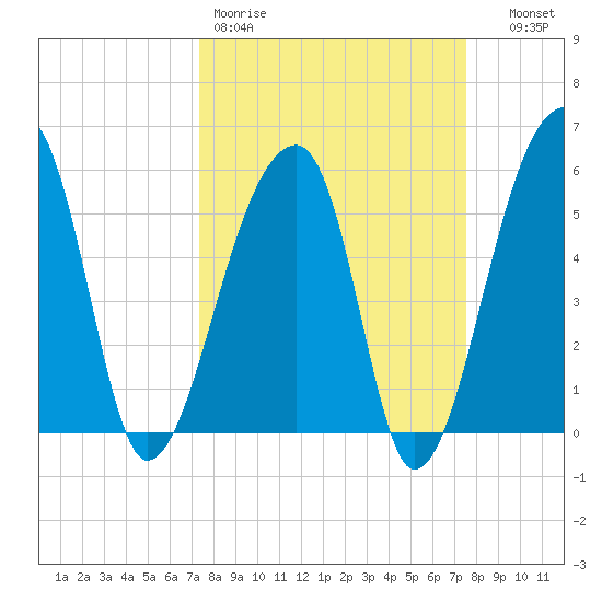 Woodville tide chart for Friday, March 20, 2026