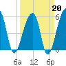 Woodville tide chart for Friday, March 20, 2026