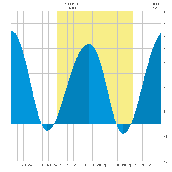 Woodville tide chart for Saturday, March 21, 2026