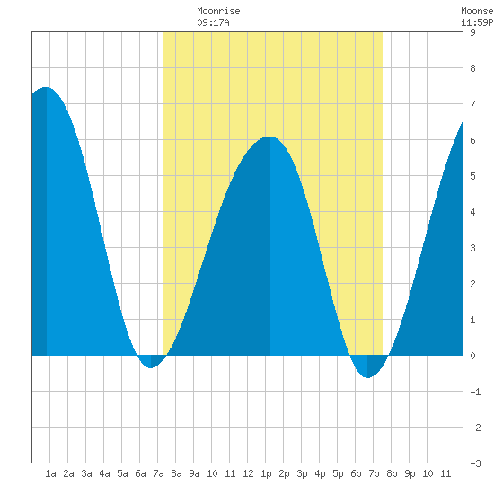 Woodville tide chart for Sunday, March 22, 2026