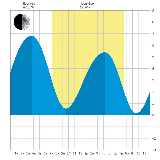 Woodville tide chart for Wednesday, March 25, 2026