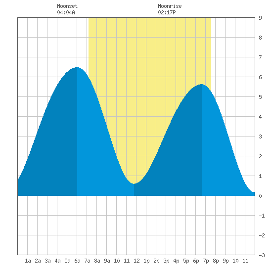 Woodville tide chart for Friday, March 27, 2026