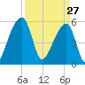 Woodville tide chart for Friday, March 27, 2026