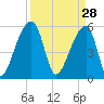 Woodville tide chart for Saturday, March 28, 2026