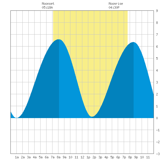 Woodville tide chart for Sunday, March 29, 2026