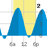 Woodville tide chart for Monday, March 2, 2026